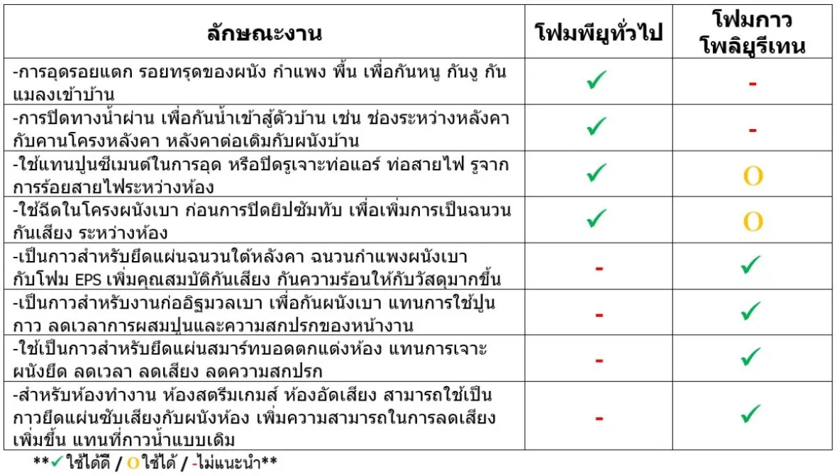 ตารางเทียบพียูโฟม